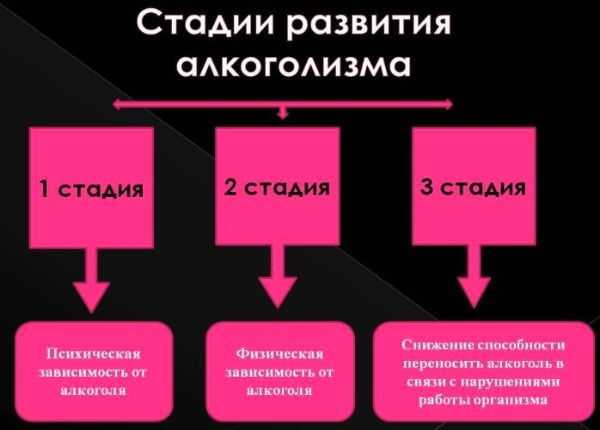 Чем отличается пьяница от алкоголика?